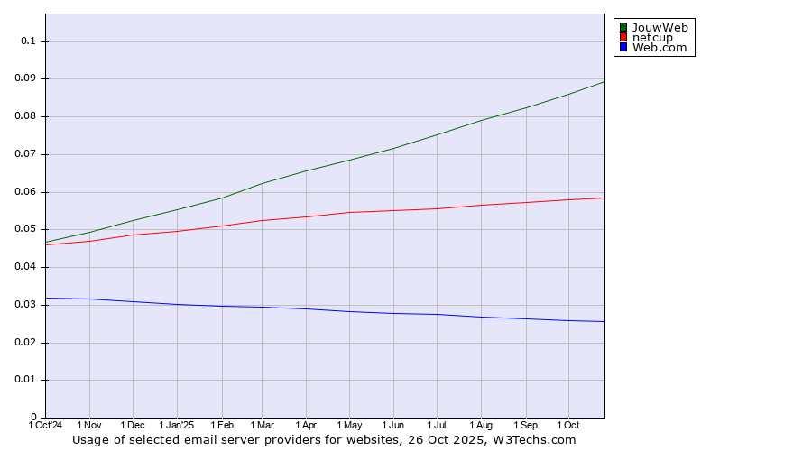 Historical trends in the usage of JouwWeb vs. netcup vs. Web.com