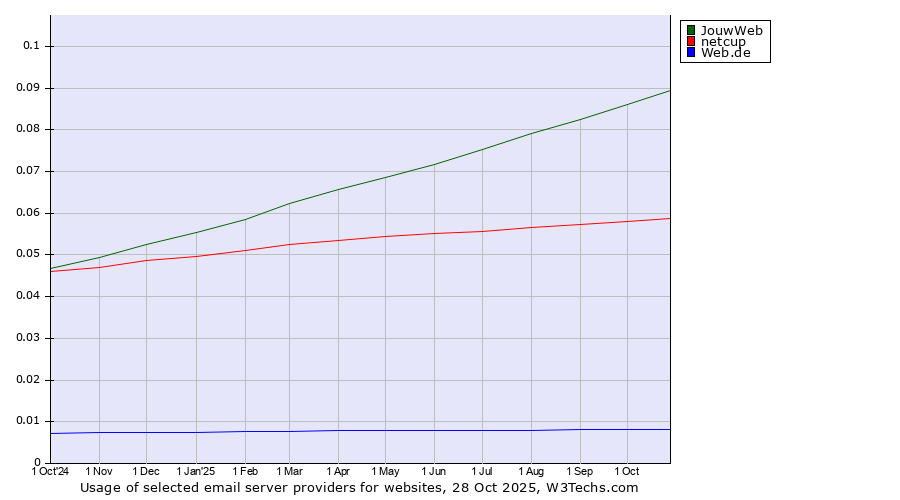 Historical trends in the usage of JouwWeb vs. netcup vs. Web.de