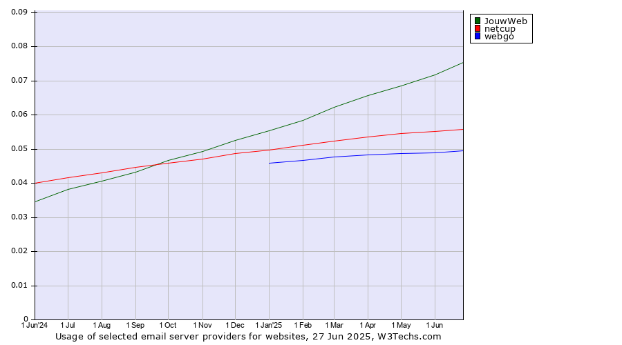 Historical trends in the usage of JouwWeb vs. netcup vs. webgo
