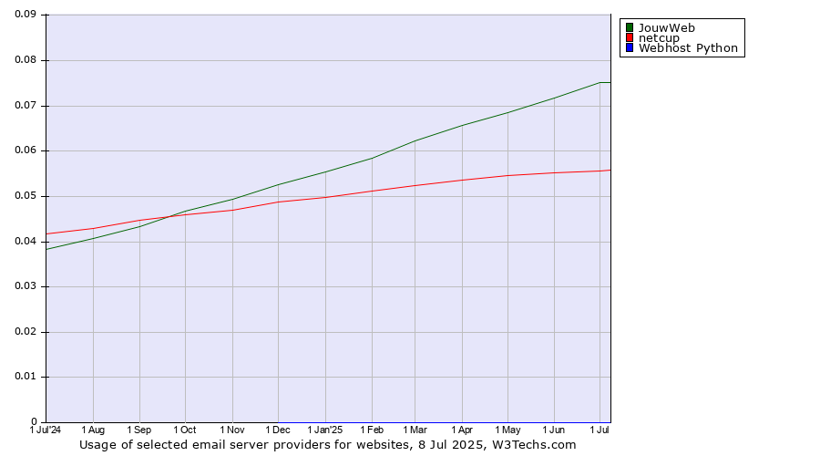 Historical trends in the usage of JouwWeb vs. netcup vs. Webhost Python