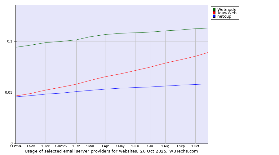 Historical trends in the usage of Webnode vs. JouwWeb vs. netcup