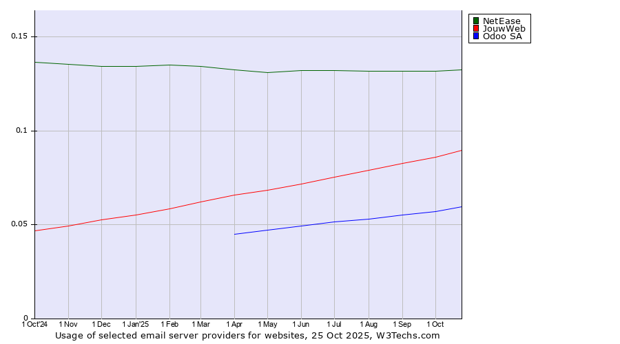 Historical trends in the usage of NetEase vs. JouwWeb vs. Odoo SA