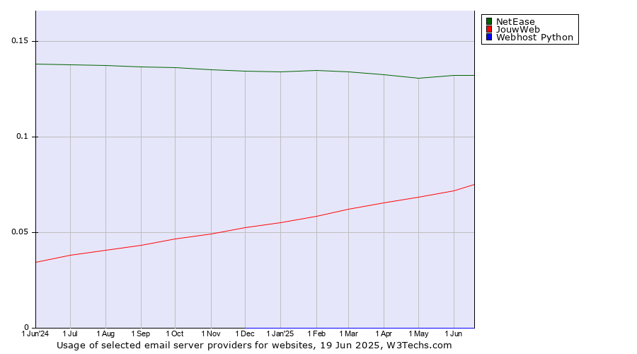 Historical trends in the usage of NetEase vs. JouwWeb vs. Webhost Python