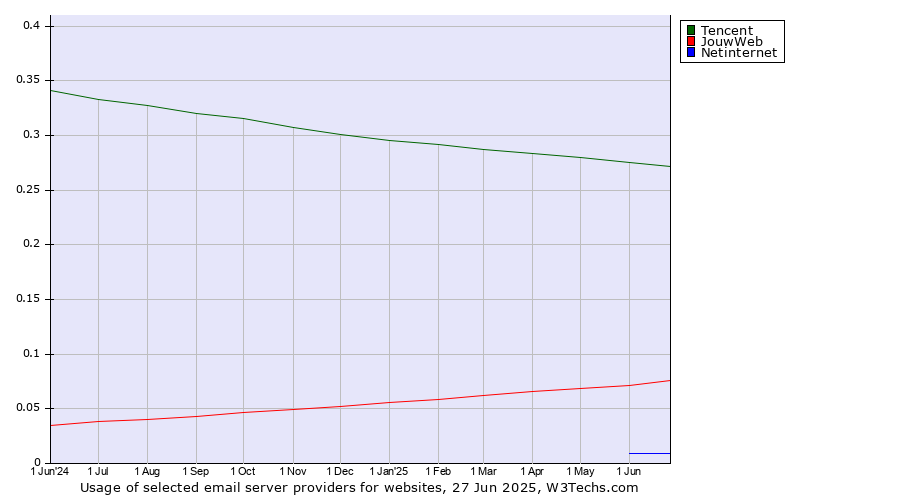 Historical trends in the usage of Tencent vs. JouwWeb vs. Netinternet