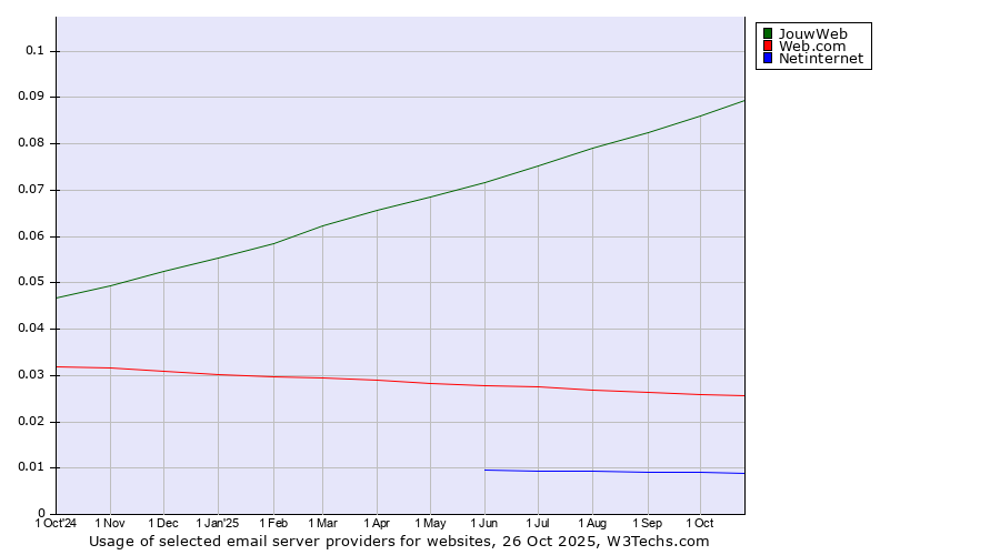 Historical trends in the usage of JouwWeb vs. Web.com vs. Netinternet