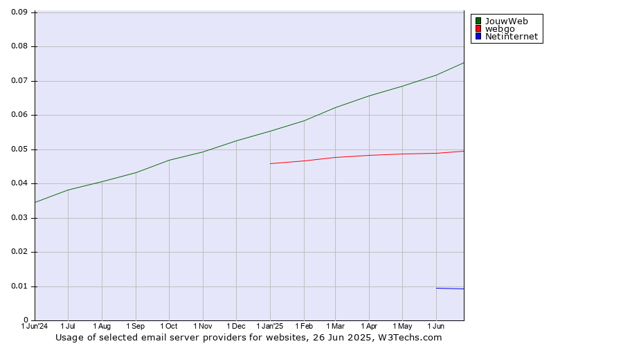 Historical trends in the usage of JouwWeb vs. webgo vs. Netinternet