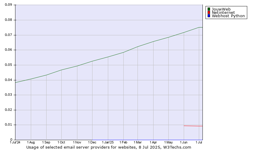 Historical trends in the usage of JouwWeb vs. Netinternet vs. Webhost Python