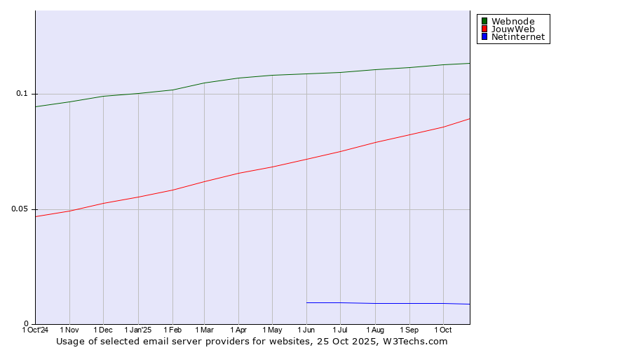 Historical trends in the usage of Webnode vs. JouwWeb vs. Netinternet