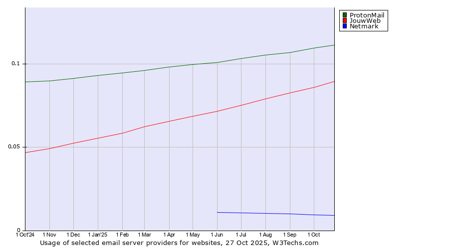 Historical trends in the usage of ProtonMail vs. JouwWeb vs. Netmark