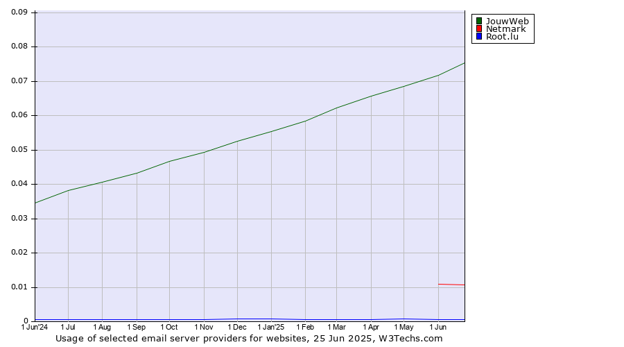 Historical trends in the usage of JouwWeb vs. Netmark vs. Root.lu