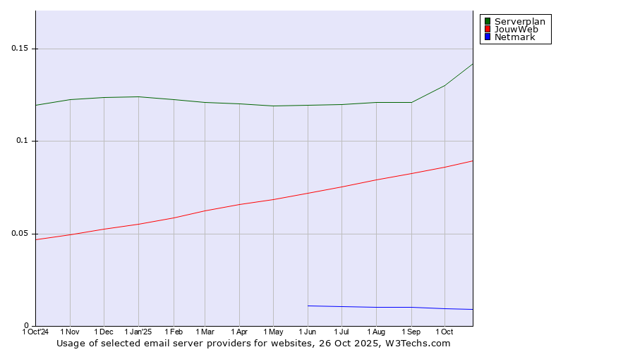 Historical trends in the usage of Serverplan vs. JouwWeb vs. Netmark
