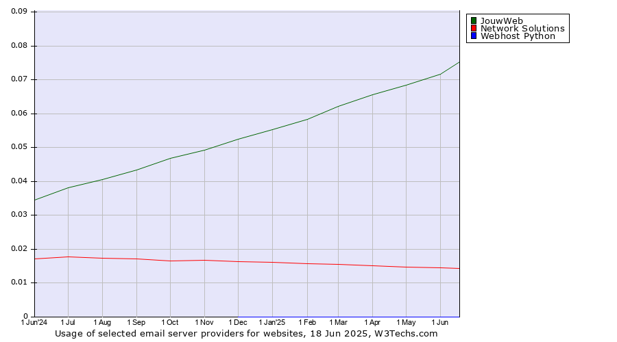 Historical trends in the usage of JouwWeb vs. Network Solutions vs. Webhost Python