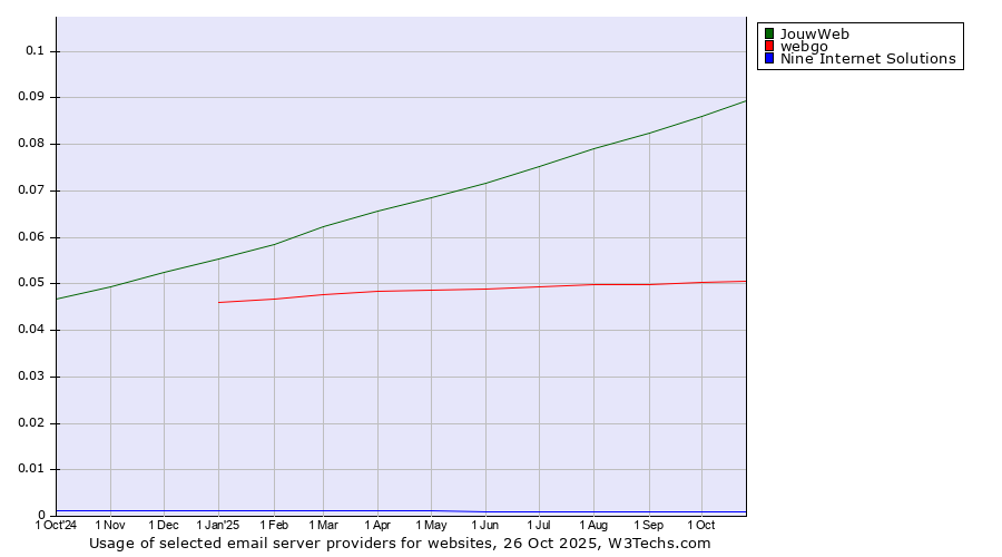 Historical trends in the usage of JouwWeb vs. webgo vs. Nine Internet Solutions