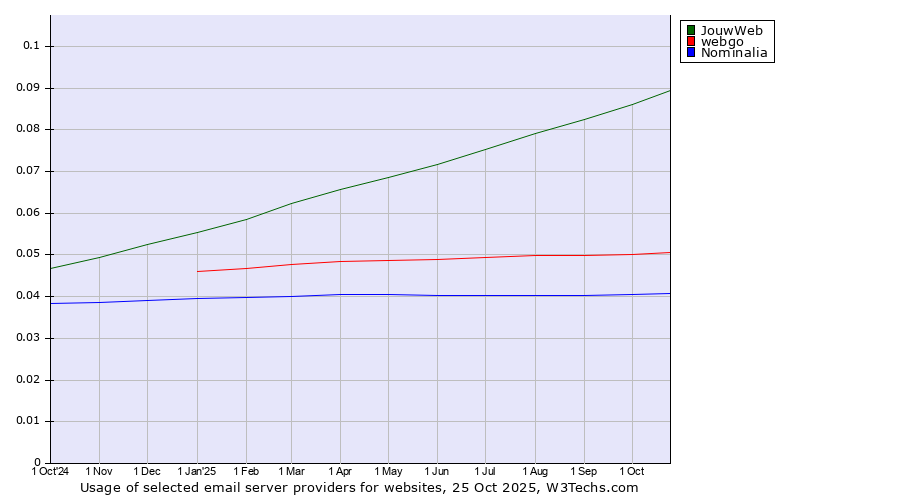 Historical trends in the usage of JouwWeb vs. webgo vs. Nominalia