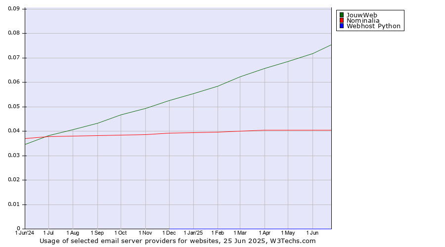 Historical trends in the usage of JouwWeb vs. Nominalia vs. Webhost Python