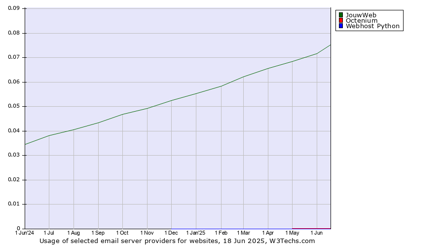 Historical trends in the usage of JouwWeb vs. Octenium vs. Webhost Python