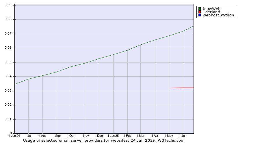 Historical trends in the usage of JouwWeb vs. Oderland vs. Webhost Python