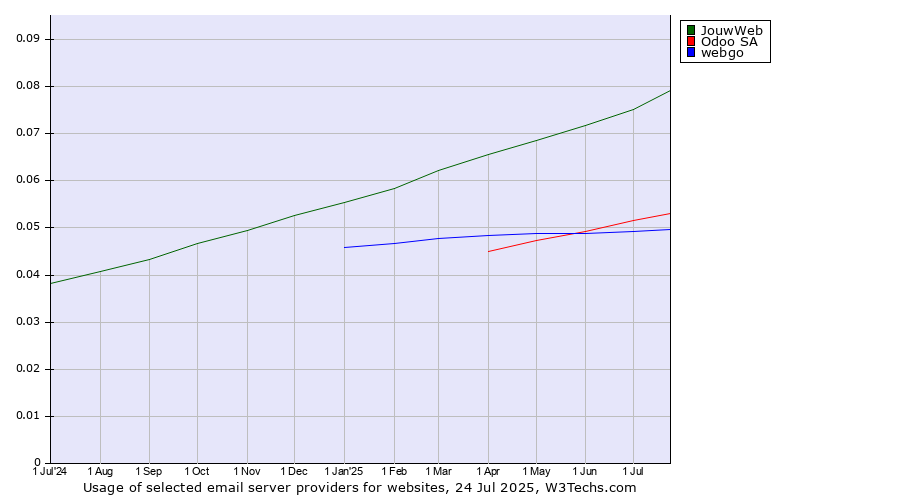 Historical trends in the usage of JouwWeb vs. Odoo SA vs. webgo