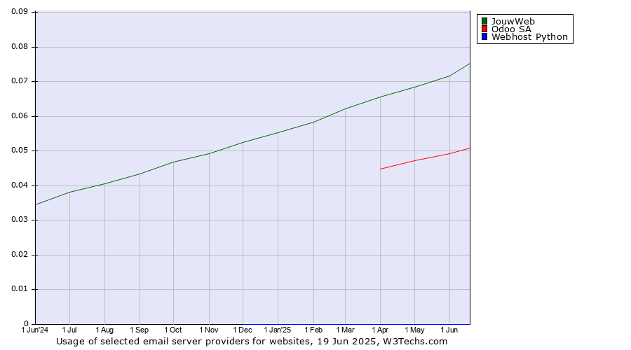 Historical trends in the usage of JouwWeb vs. Odoo SA vs. Webhost Python