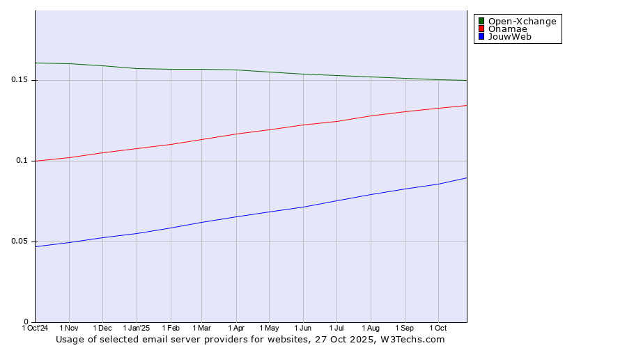 Historical trends in the usage of Open-Xchange vs. Onamae vs. JouwWeb