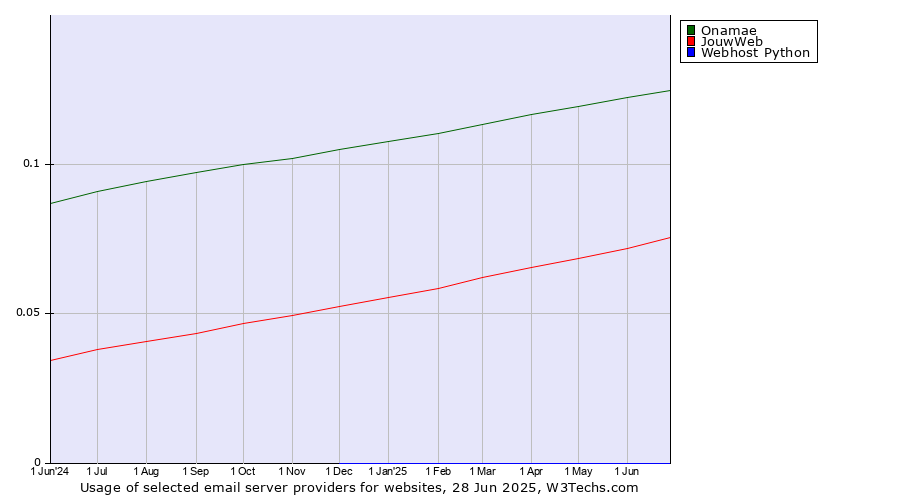 Historical trends in the usage of Onamae vs. JouwWeb vs. Webhost Python