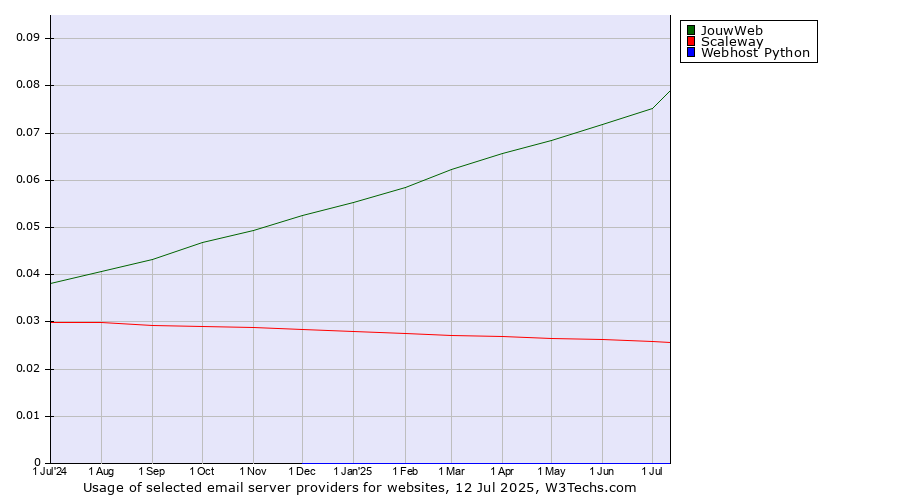 Historical trends in the usage of JouwWeb vs. Scaleway vs. Webhost Python