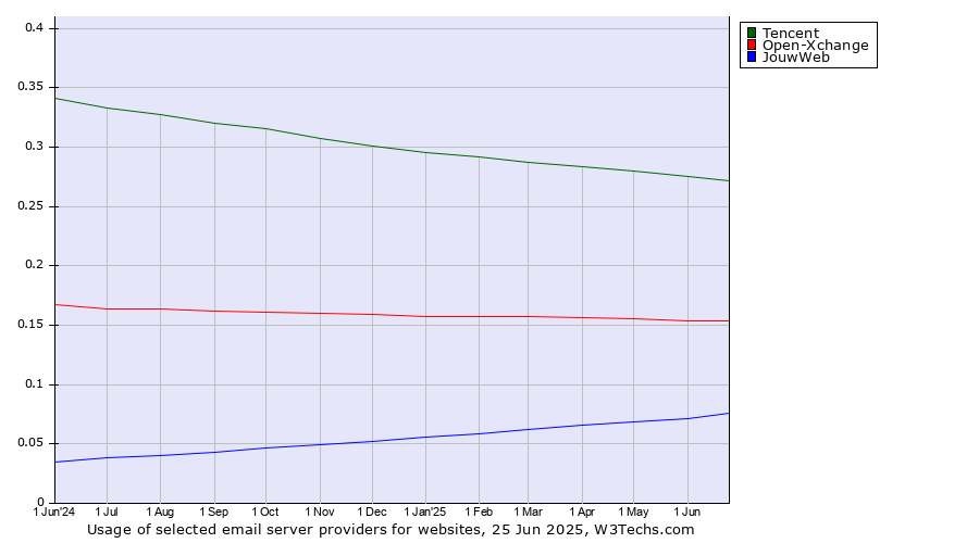 Historical trends in the usage of Tencent vs. Open-Xchange vs. JouwWeb