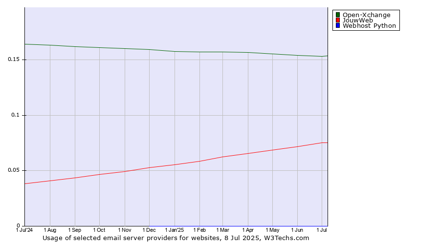 Historical trends in the usage of Open-Xchange vs. JouwWeb vs. Webhost Python