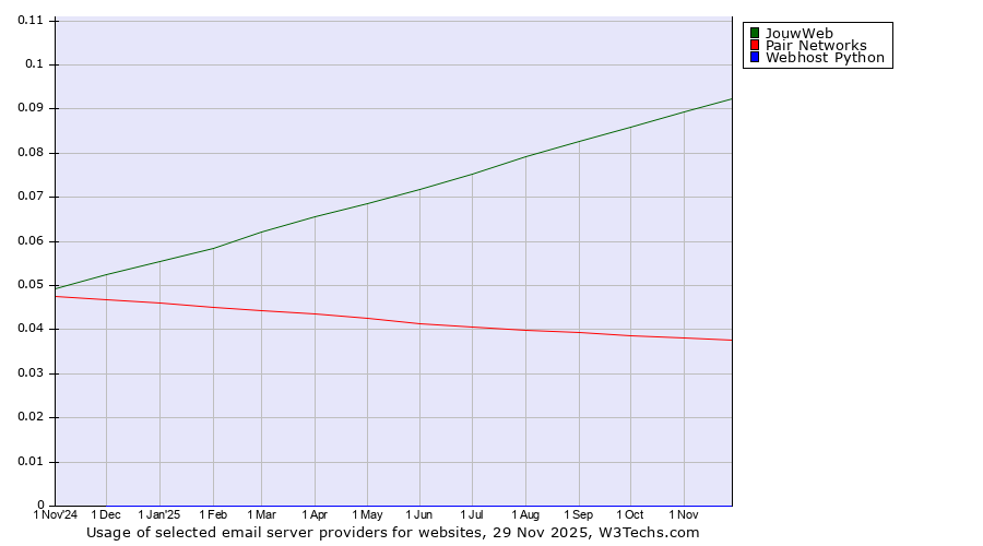 Historical trends in the usage of JouwWeb vs. Pair Networks vs. Webhost Python