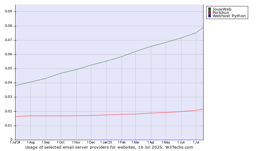 Historical trends in the usage of JouwWeb vs. Porkbun vs. Webhost Python