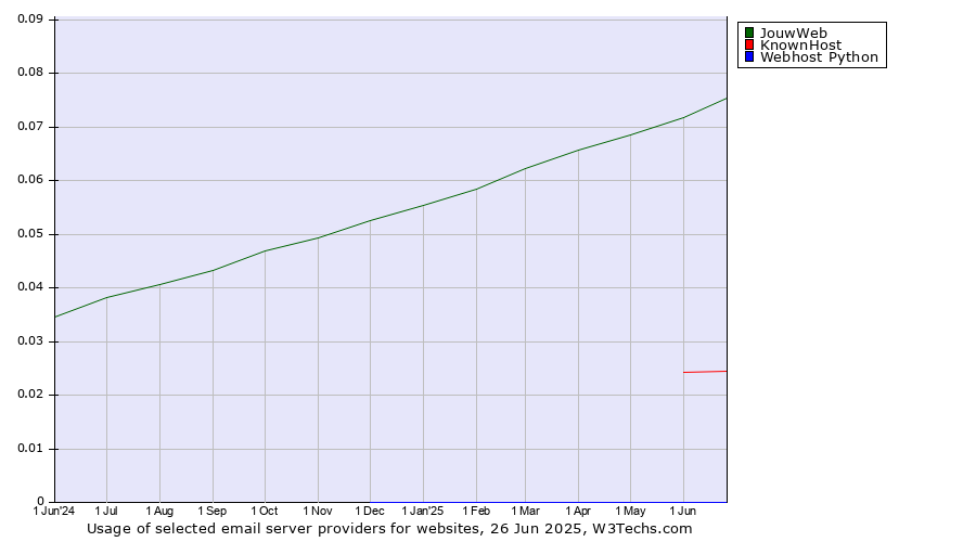Historical trends in the usage of JouwWeb vs. KnownHost vs. Webhost Python