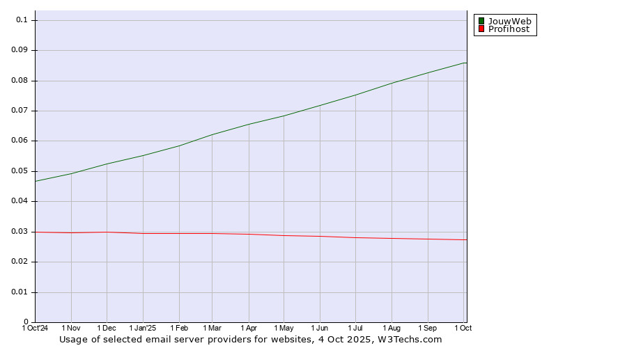 Historical trends in the usage of JouwWeb vs. Profihost