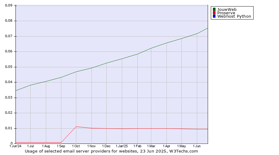 Historical trends in the usage of JouwWeb vs. Proserve vs. Webhost Python