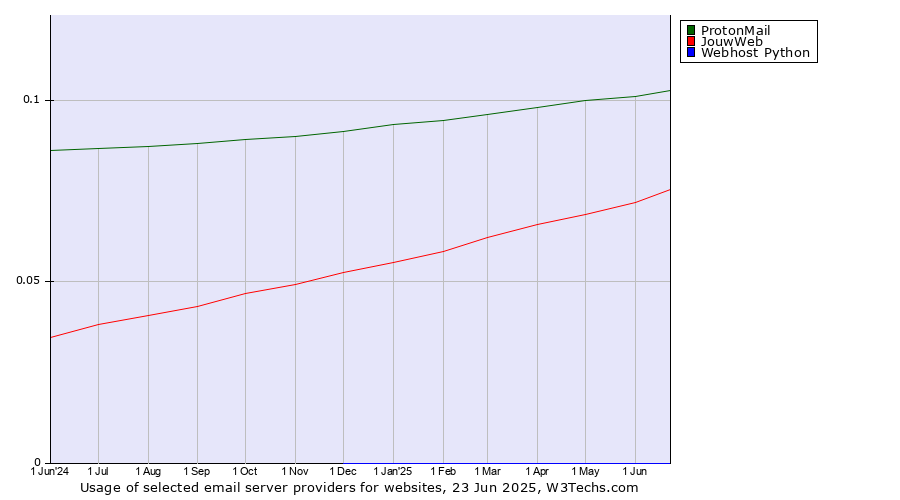 Historical trends in the usage of ProtonMail vs. JouwWeb vs. Webhost Python