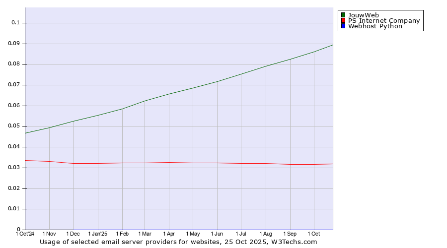 Historical trends in the usage of JouwWeb vs. PS Internet Company vs. Webhost Python