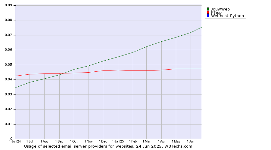 Historical trends in the usage of JouwWeb vs. PTisp vs. Webhost Python