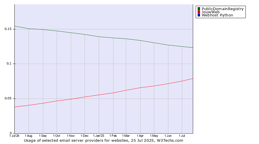 Historical trends in the usage of PublicDomainRegistry vs. JouwWeb vs. Webhost Python
