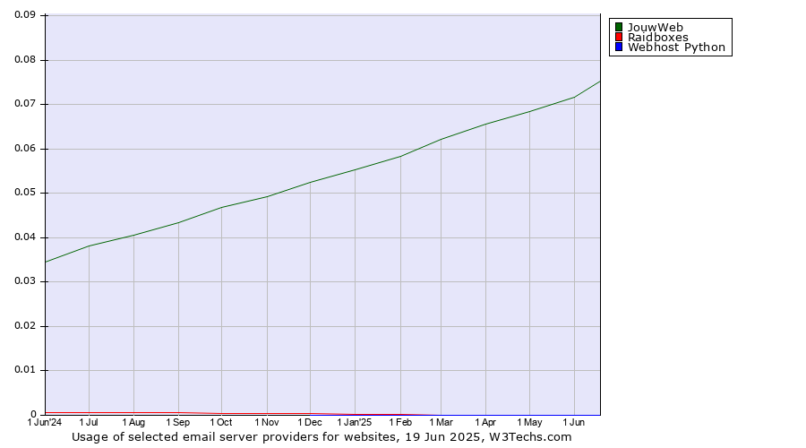 Historical trends in the usage of JouwWeb vs. Raidboxes vs. Webhost Python