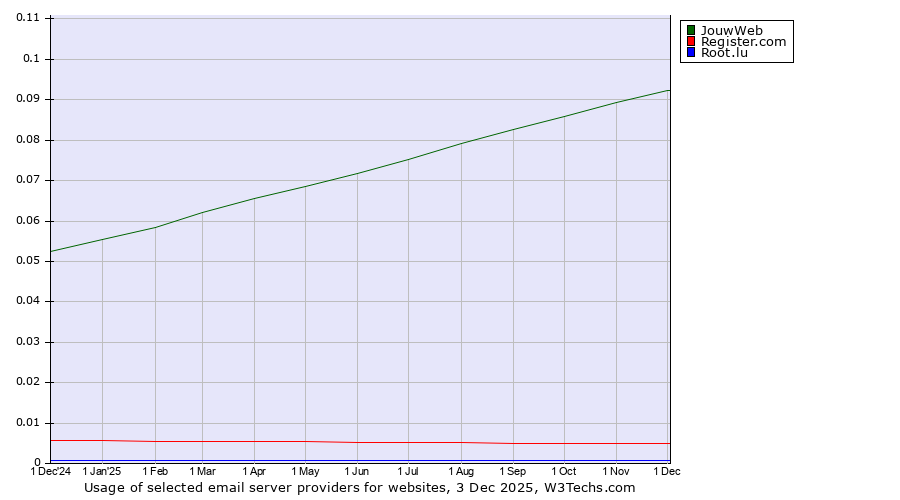 Historical trends in the usage of JouwWeb vs. Register.com vs. Root.lu