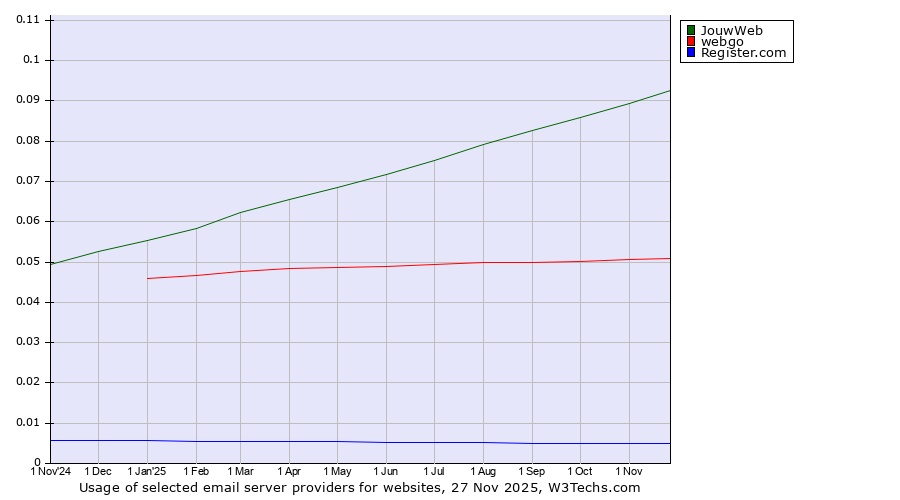 Historical trends in the usage of JouwWeb vs. webgo vs. Register.com