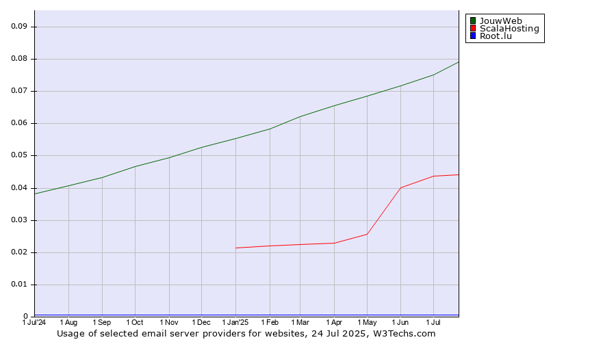 Historical trends in the usage of JouwWeb vs. ScalaHosting vs. Root.lu