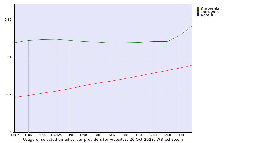 Historical trends in the usage of Serverplan vs. JouwWeb vs. Root.lu
