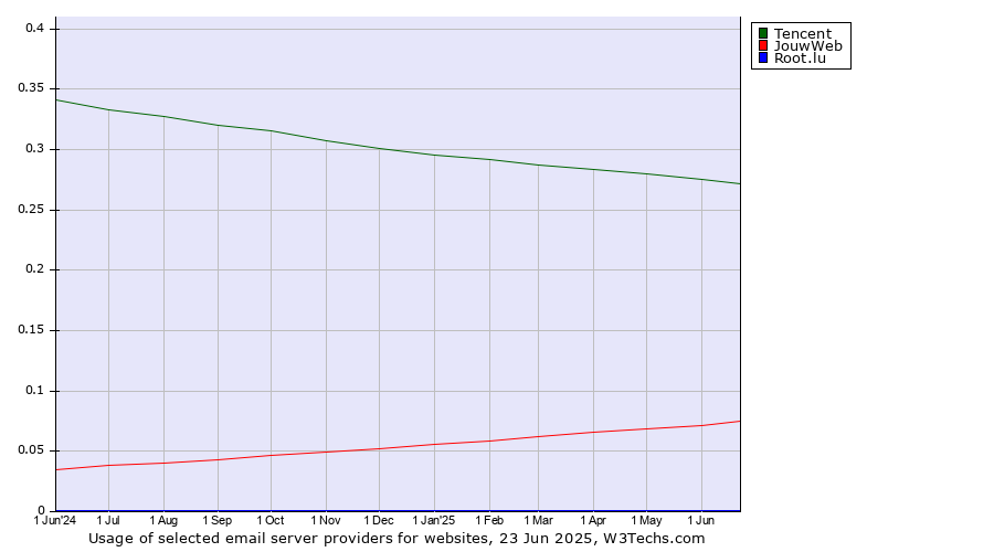Historical trends in the usage of Tencent vs. JouwWeb vs. Root.lu