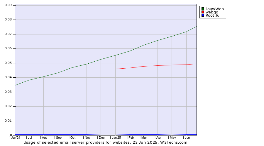Historical trends in the usage of JouwWeb vs. webgo vs. Root.lu
