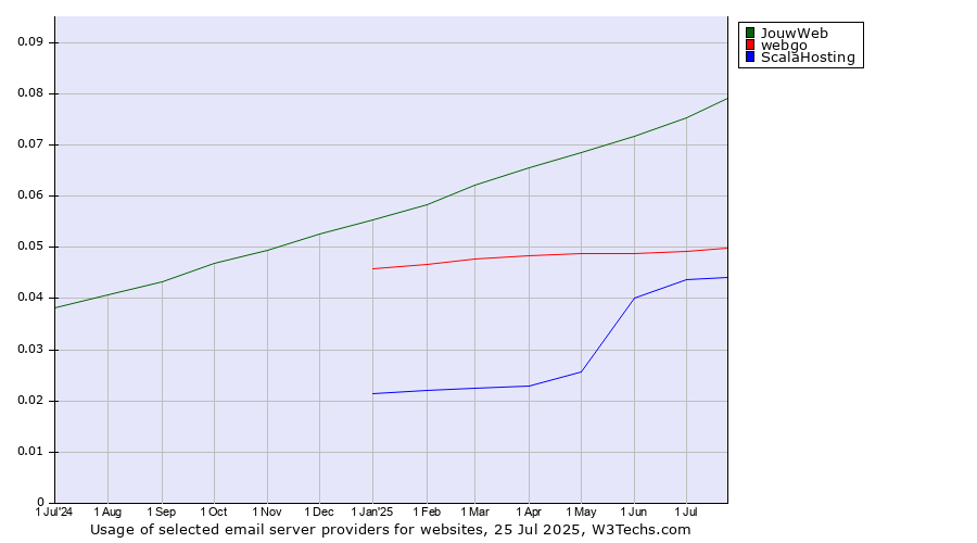 Historical trends in the usage of JouwWeb vs. webgo vs. ScalaHosting