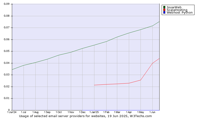 Historical trends in the usage of JouwWeb vs. ScalaHosting vs. Webhost Python