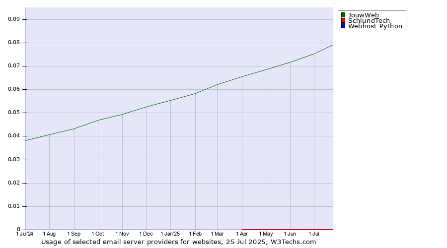 Historical trends in the usage of JouwWeb vs. SchlundTech vs. Webhost Python