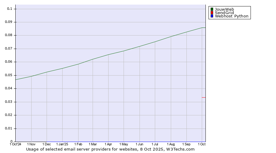 Historical trends in the usage of JouwWeb vs. SendGrid vs. Webhost Python