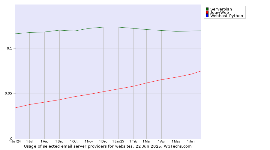 Historical trends in the usage of Serverplan vs. JouwWeb vs. Webhost Python