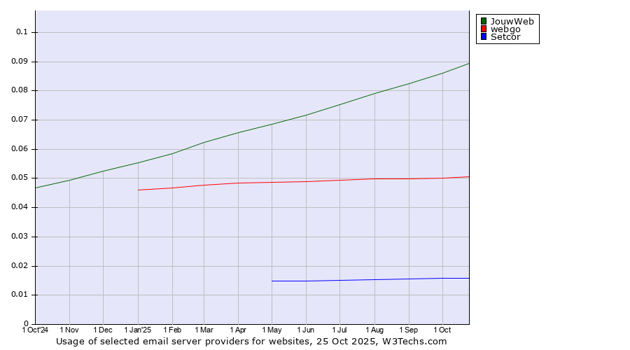 Historical trends in the usage of JouwWeb vs. webgo vs. Setcor